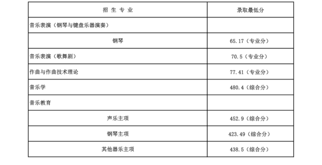 2023年南京大学金陵学院录取分数线(2023-2024各专业最低录取分数线)_南京金陵学院2019录取_南京金陵学院2021分数线