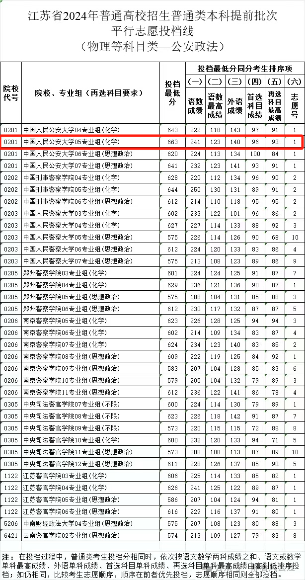 2024警校提前批分?jǐn)?shù)_警察學(xué)校提前批分?jǐn)?shù)線_警校提前批次分?jǐn)?shù)線