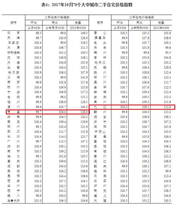 2%, 在9月份房價下跌的情況下, 本月房價反彈微漲; 贛州新建商品住宅