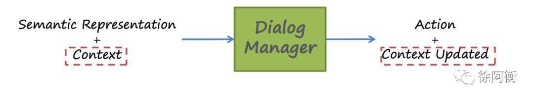 多輪對話之對話管理(Dialog Management)