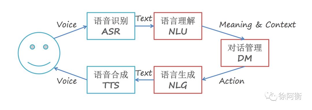 多輪對話之對話管理(Dialog Management)