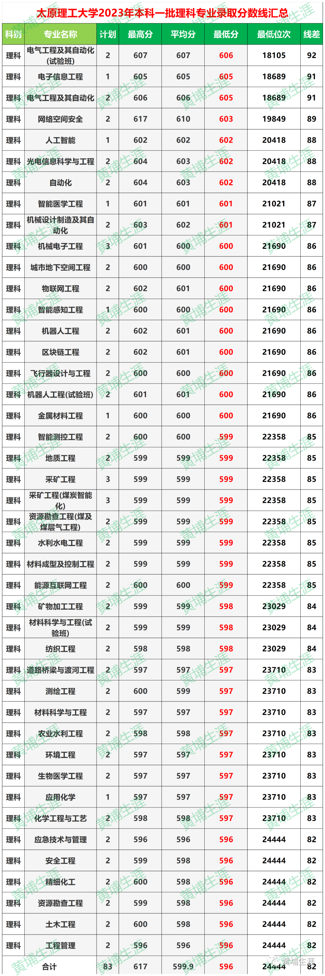 河南理工大学河南省录取分数线_2023年河南理工大学录取分数线(2023-2024各专业最低录取分数线)_河南理工类分数线