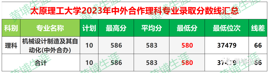 河南理工类分数线_2023年河南理工大学录取分数线(2023-2024各专业最低录取分数线)_河南理工大学河南省录取分数线