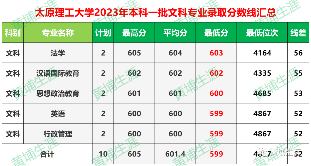 河南理工類分數線_河南理工大學河南省錄取分數線_2023年河南理工大學錄取分數線(2023-2024各專業最低錄取分數線)