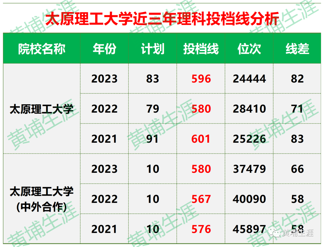 河南理工大學河南省錄取分數線_河南理工類分數線_2023年河南理工大學錄取分數線(2023-2024各專業最低錄取分數線)