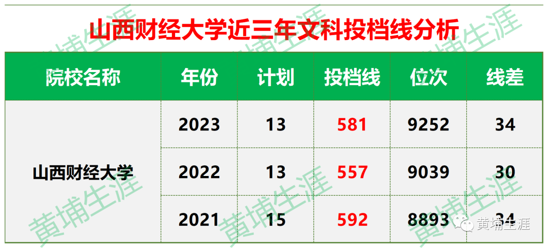 山西財經大學最低錄取分數線_2023年山西財經大學錄取分數線(2023-2024各專業最低錄取分數線)_山西財經大學山西省錄取分數線