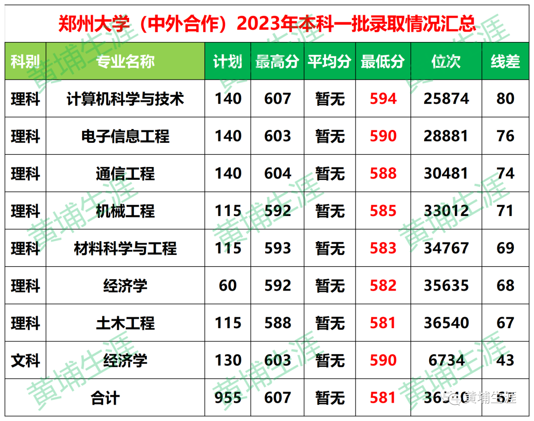 西湖大学本科线_西湖大学录取多少分_2023年西湖大学录取分数线(2023-2024各专业最低录取分数线)