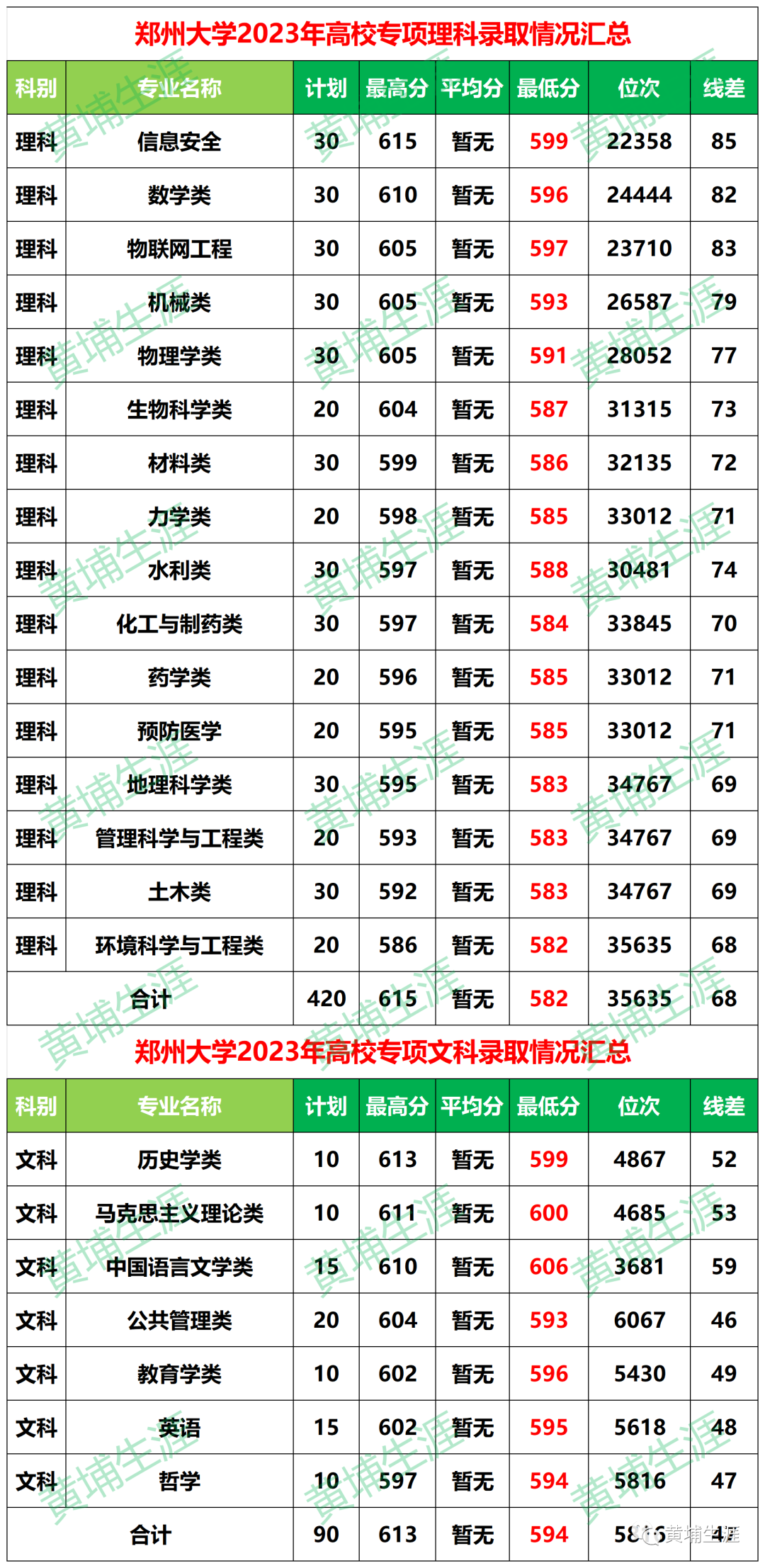 2023年西湖大学录取分数线(2023-2024各专业最低录取分数线)_西湖大学本科线_西湖大学录取多少分