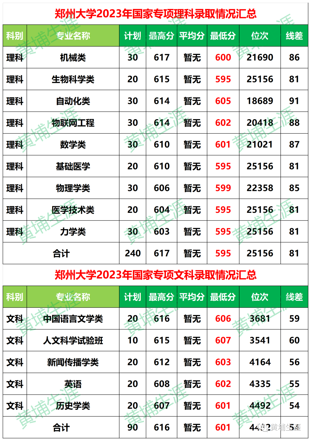 2023年西湖大学录取分数线(2023-2024各专业最低录取分数线)_西湖大学录取多少分_西湖大学本科线