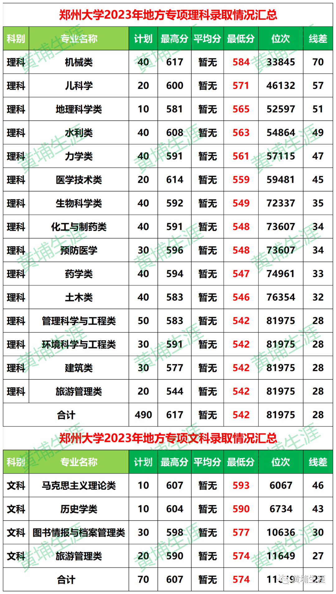 西湖大学录取多少分_西湖大学本科线_2023年西湖大学录取分数线(2023-2024各专业最低录取分数线)