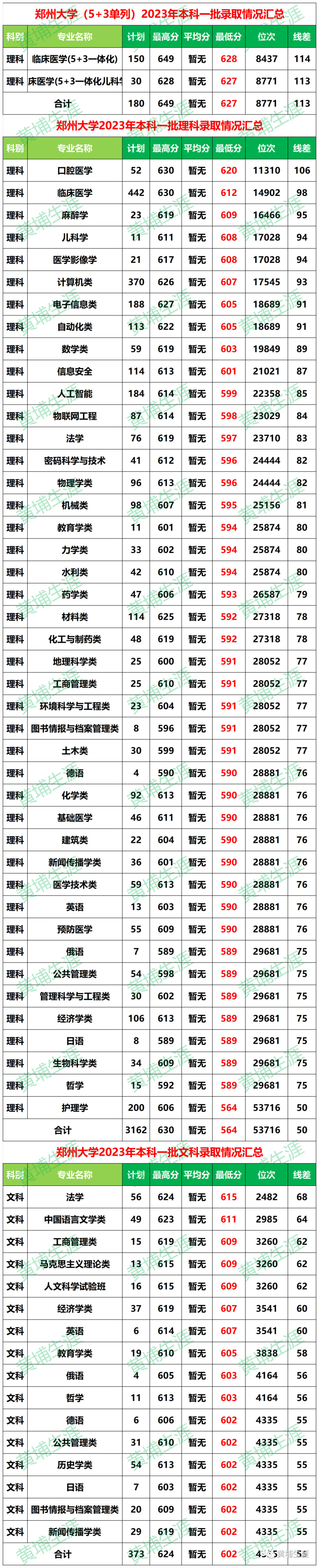 西湖大学本科线_2023年西湖大学录取分数线(2023-2024各专业最低录取分数线)_西湖大学录取多少分