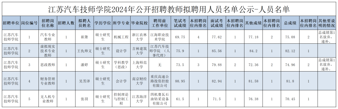 江苏汽车技师学院2024年公开招聘教师拟聘用人员名单公示