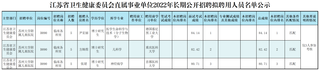 江苏省卫生健康委员会直属事业单位2022年第二批长期公开招聘拟录用人员名单公告（12）