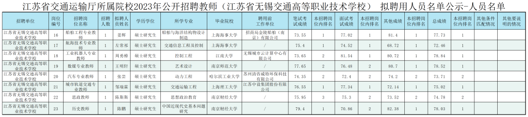 江苏省交通运输厅所属院校2023年公开招聘教师（江苏省无锡交通高等职业技术学校），拟聘用人员名单公示