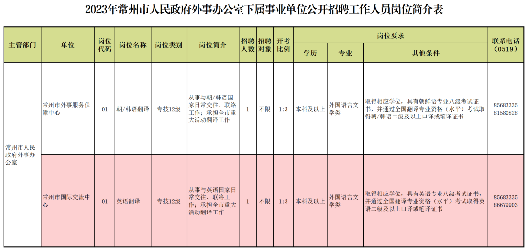 2023年常州市人民政府外事办公室下属事业单位公开招聘工作人员公告