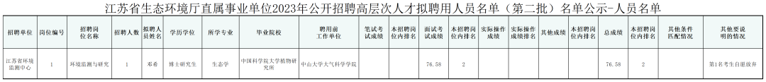 2023年江苏省生态环境厅直属事业单位公开招聘高层次人才拟录用人员名单（第二批）