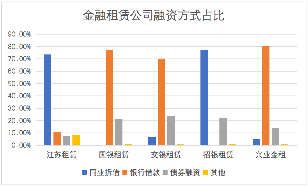 租赁公司两大融资渠道，融资现状及发展趋势探析