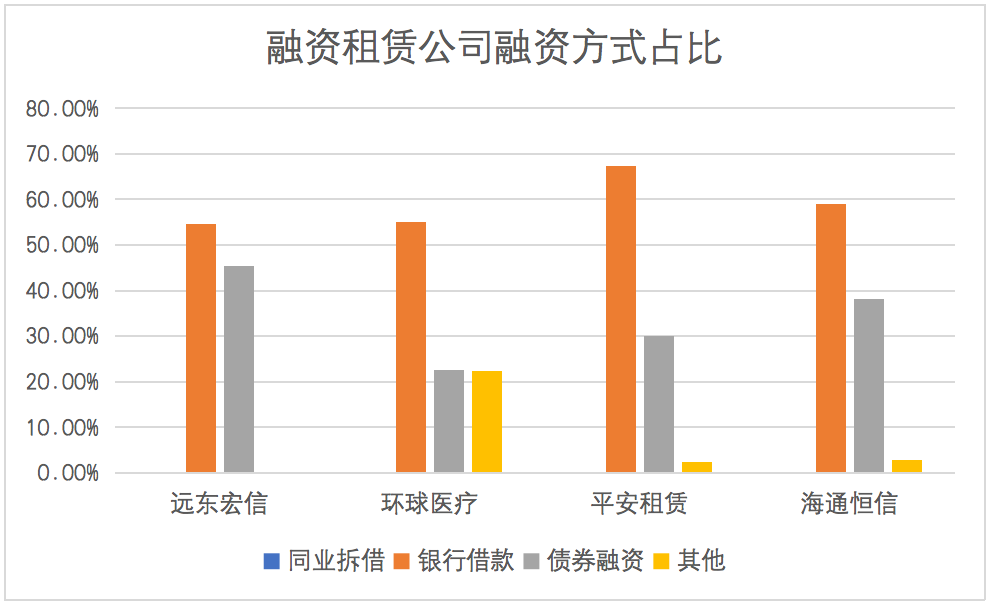租赁公司两大融资渠道，融资现状及发展趋势探析
