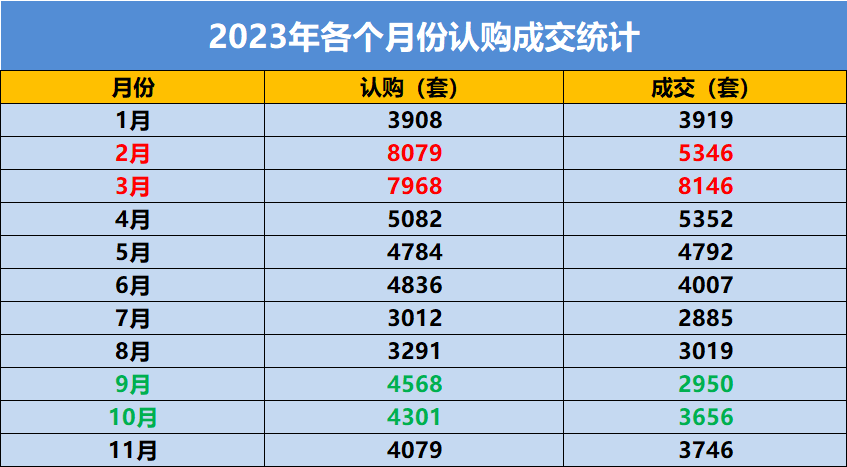 5萬套新房成交量實現了腰斬,但去年的