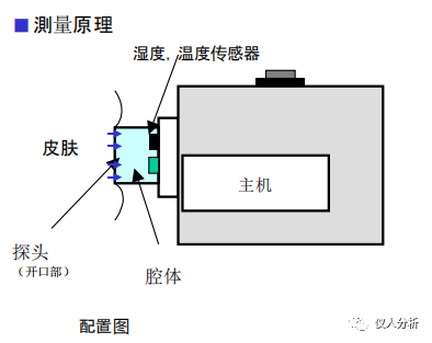  電容法測水分的工作原理 