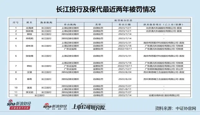 长江保荐在券商怎么样