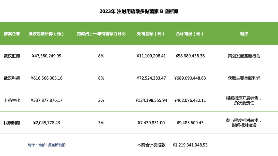 救命药卖出天价！65块的药被抬到2300块！非法获利32亿！
