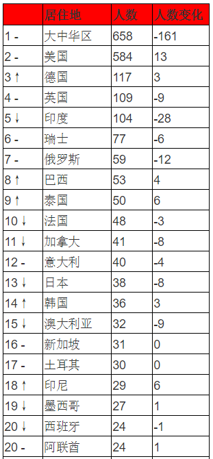 中国富豪榜前100名_富豪前1000名排行中国_中国富豪前一百名