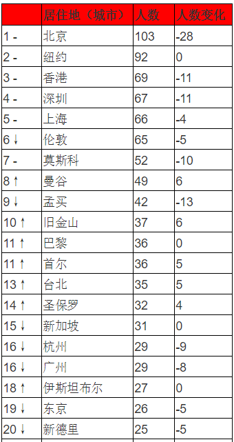 中国富豪榜前100名_中国富豪前一百名_富豪前1000名排行中国
