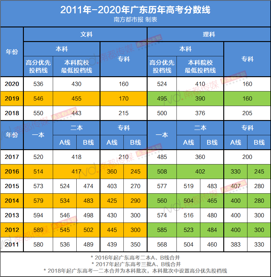 重磅广东高考分数线今年有变化