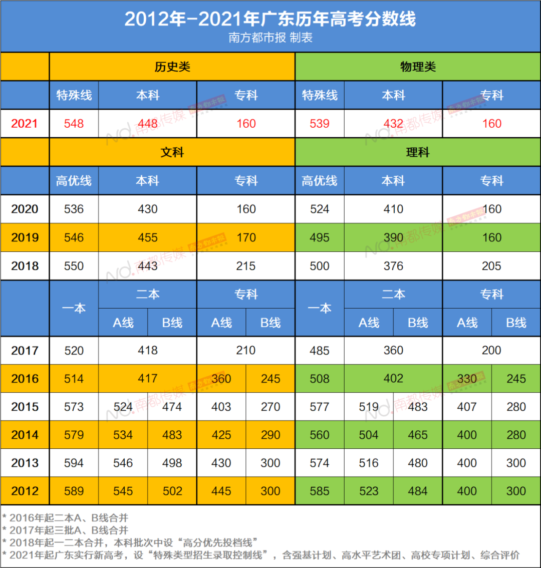 浙江省高考分数录取_高考大专录取分数线_2015广州大学高考大专录取分数线