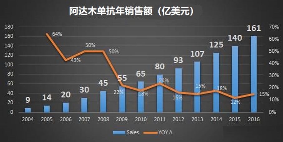 這個藥一年賣出1344億，連續7年蟬聯全球藥王，為何中國人卻不買帳？ 健康 第5張