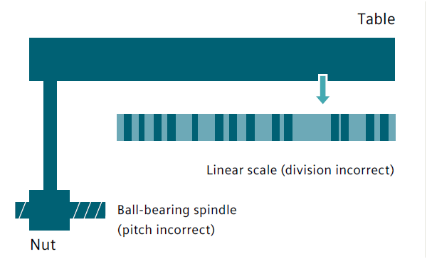 机床补偿你知道多少？的图2