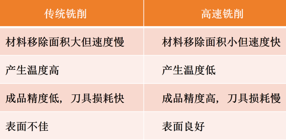 高速銑加工的那些錯(cuò)誤觀念，看完終于明白了！的圖5