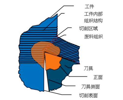 高速銑加工的那些錯(cuò)誤觀念，看完終于明白了！的圖3