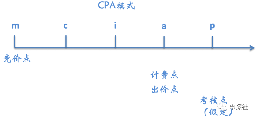 深入互联网广告中的出价模式（上）— 基础出价模式_互联网广告_11