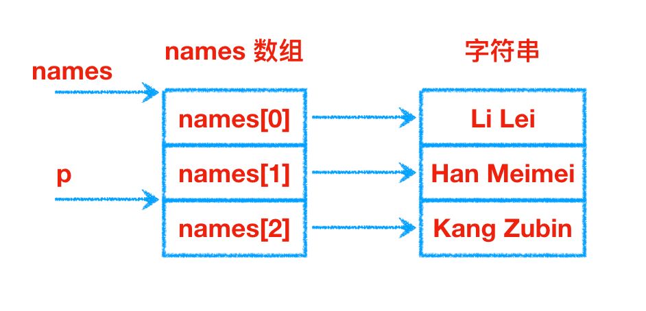 指针量化_常量指针和指针常量_指针量角器怎么用视频