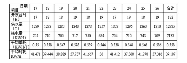 应用案例 | 水泵变频器恒压改造方案的图2
