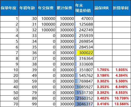 小康丰盈人生增额终身寿险利益演示