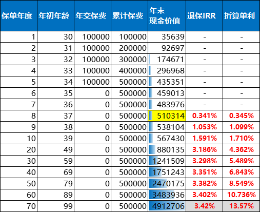 小康丰盈人生增额终身寿险利益演示