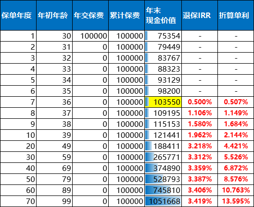 小康丰盈人生增额终身寿险利益演示