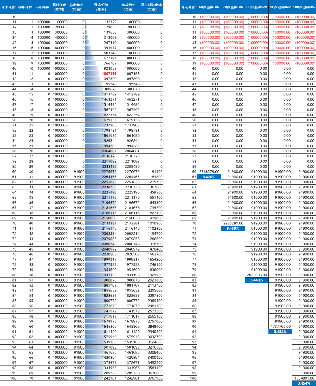 大家大盈之家养老年金保险利益