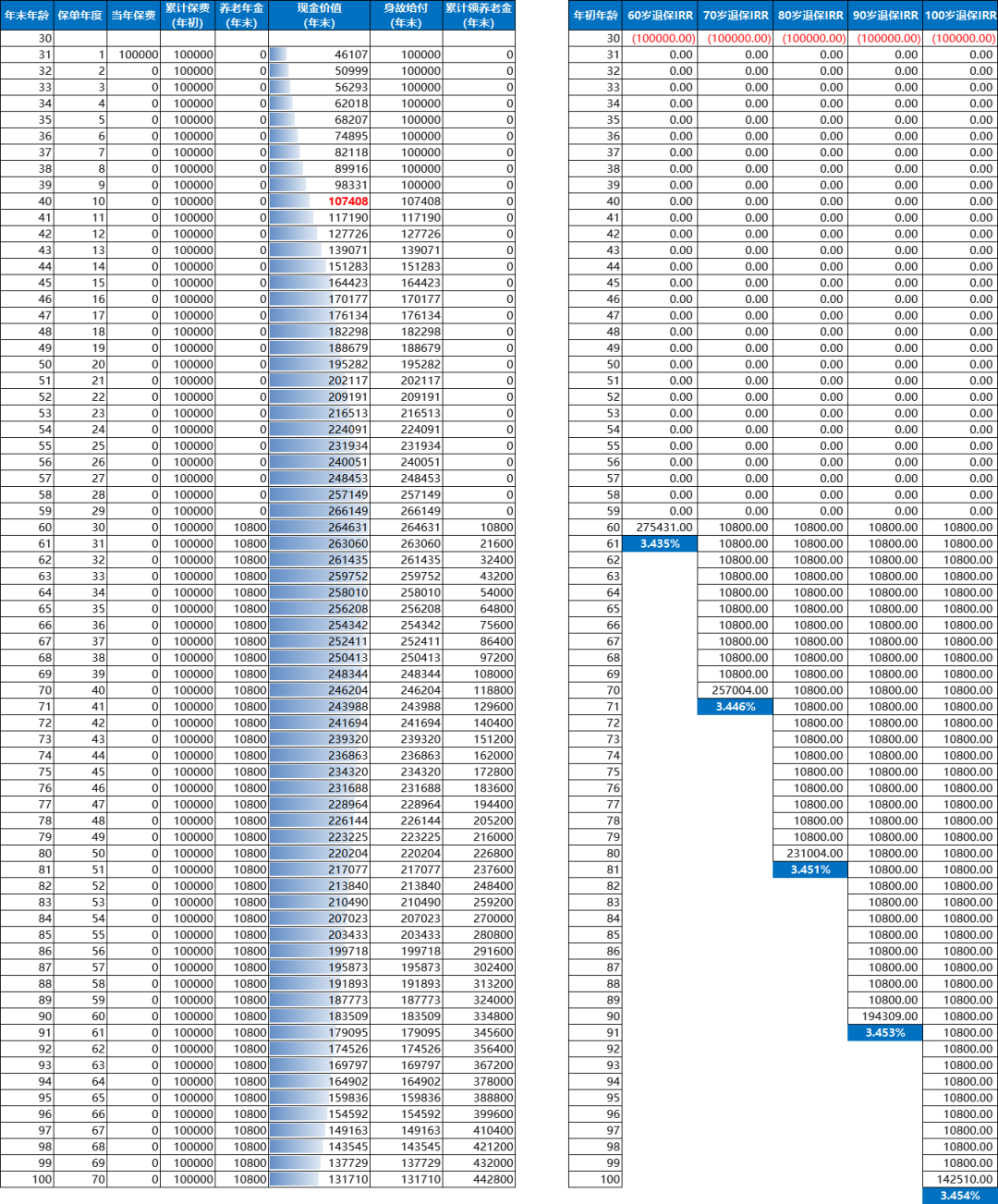 大家大盈之家养老年金保险利益