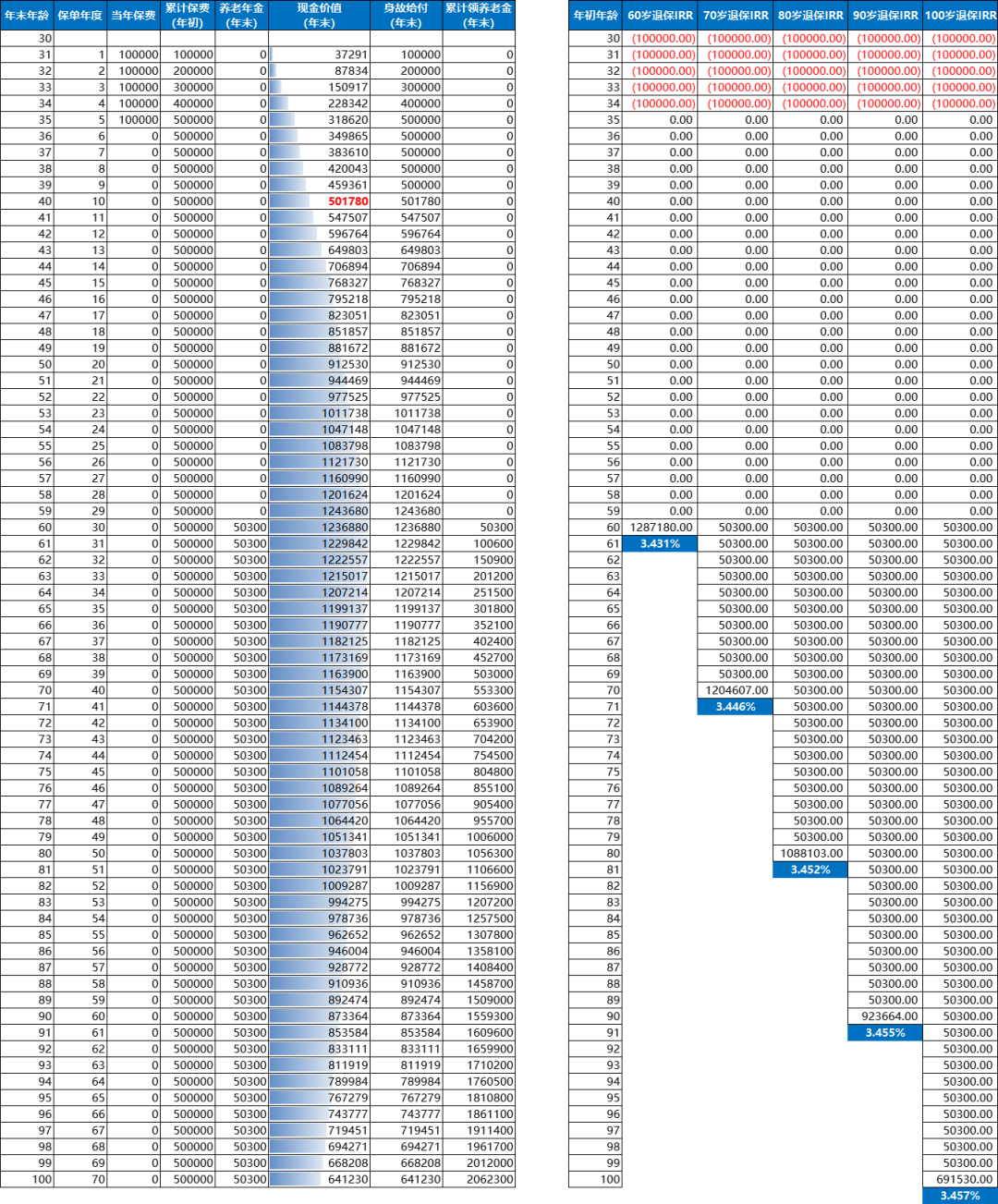 大家大盈之家养老年金保险利益