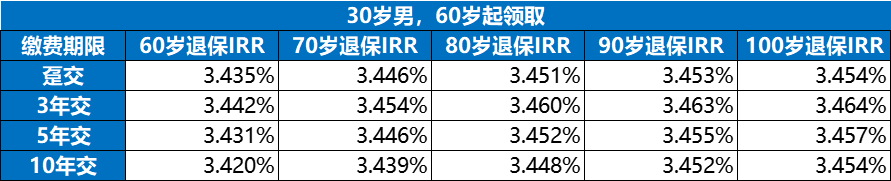 大家大盈之家养老年金保险IRR