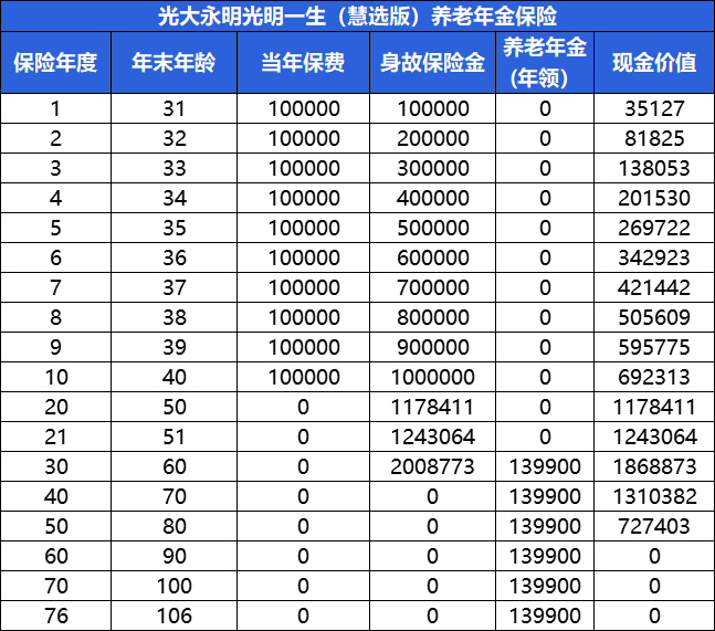 光明一生慧选版年金险利益