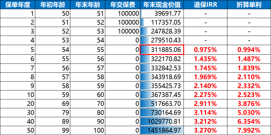 国联盛世金生增额终身寿险利益演示