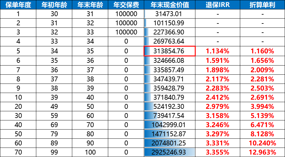 国联盛世金生增额终身寿险利益演示