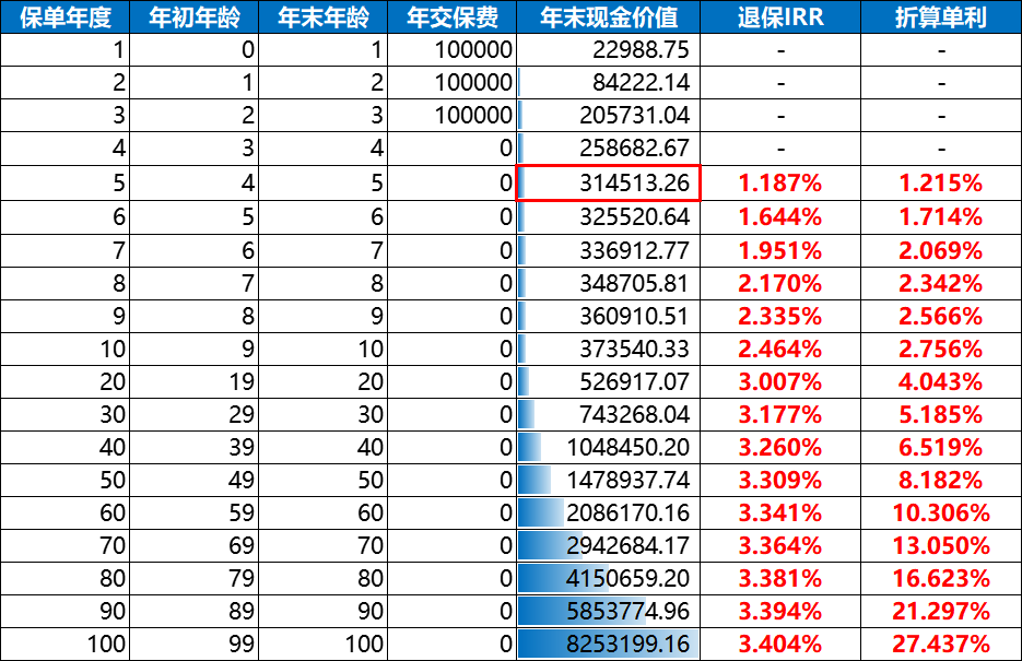 国联盛世金生增额终身寿险利益演示