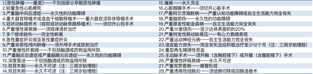 重疾新规要求28种疾病或手术