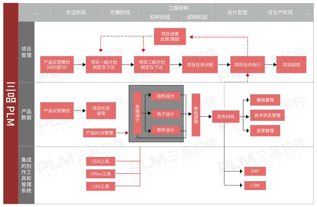 plm,pdm,软件,系统,mes,wms,思普,宇昔,三品